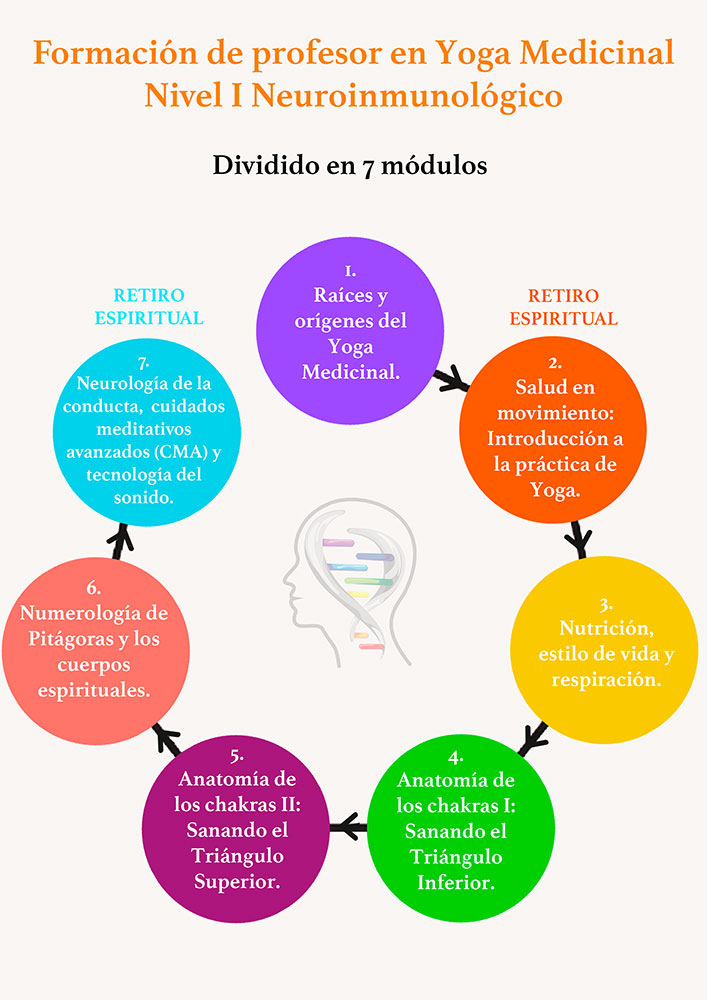 Curso formación de profesor en yoga medicinal