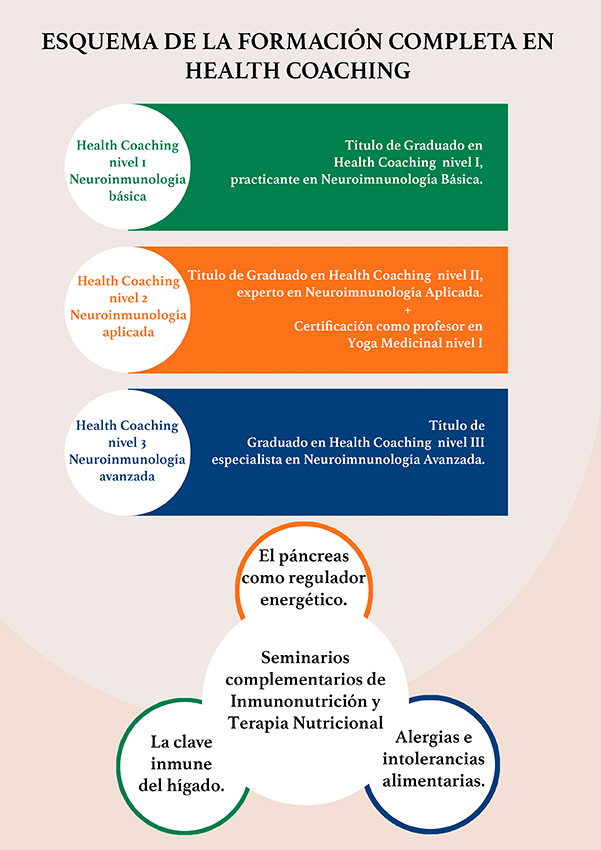 Curso de Health Coaching