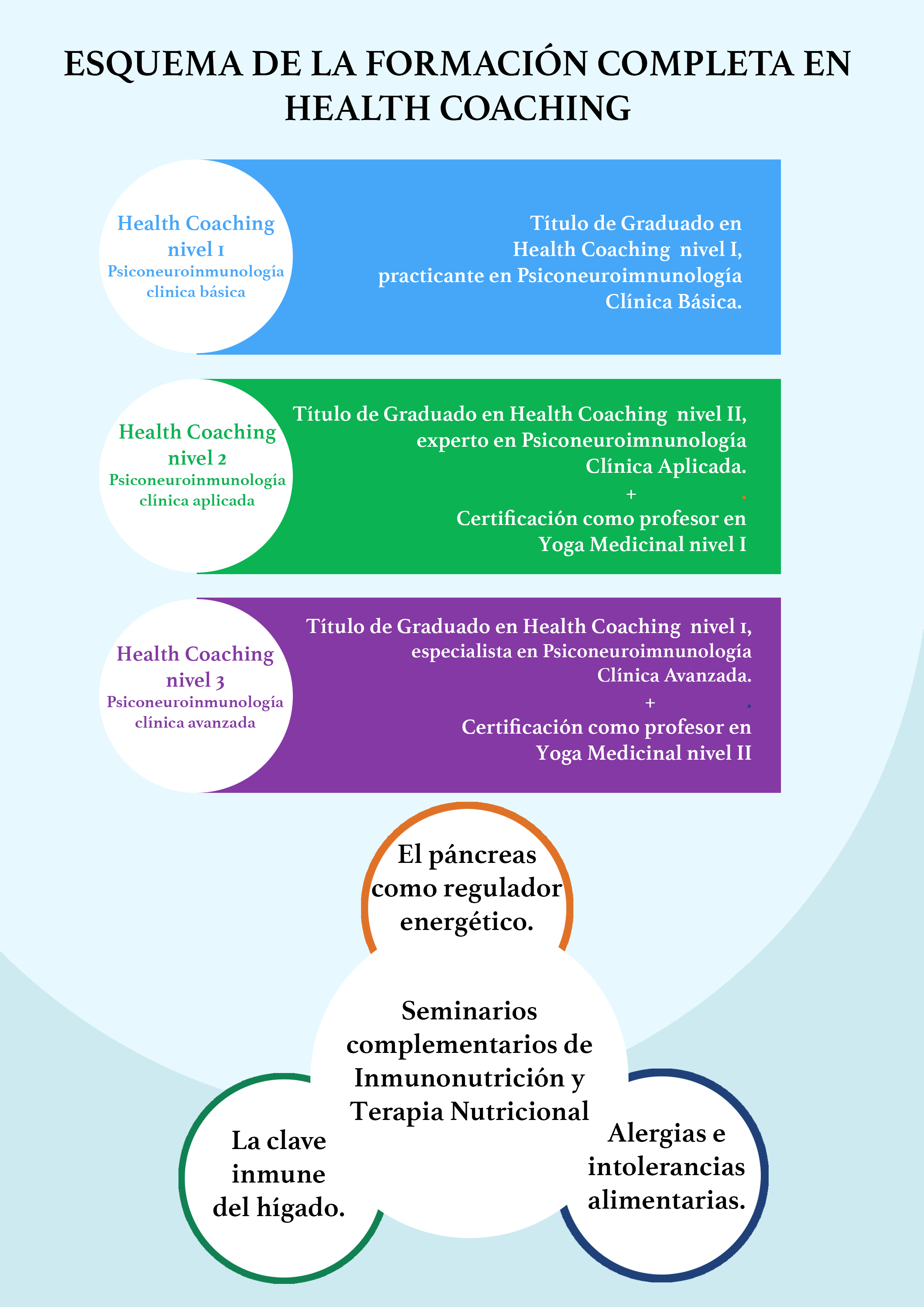 Curso Health Coaching